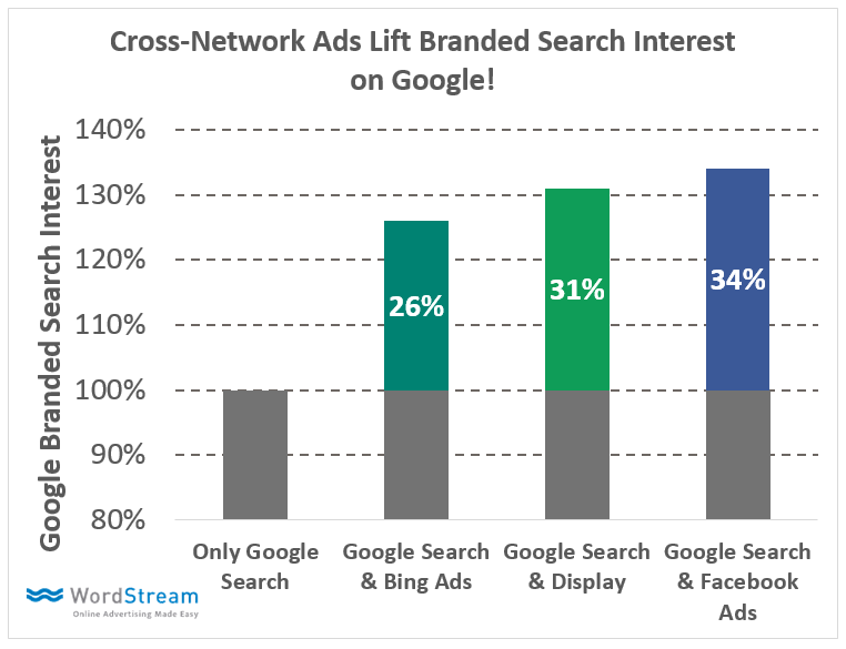cross network ads effect on google brand searches1 بیش از ۱۰ میلیون دلار در گوگل و فیسبوک تبلیغات کردم و این چیزی است که یاد گرفتم