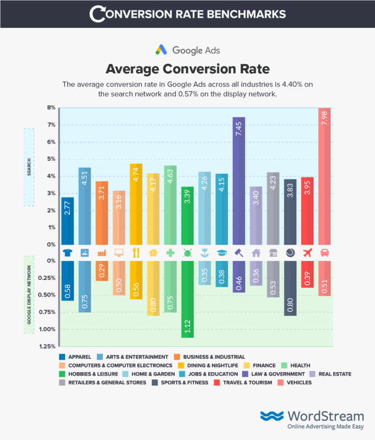 google ads conversion rate benchmarks 0 مروری بر معیارهای‌ مهم تبلیغاتی گوگل ادز