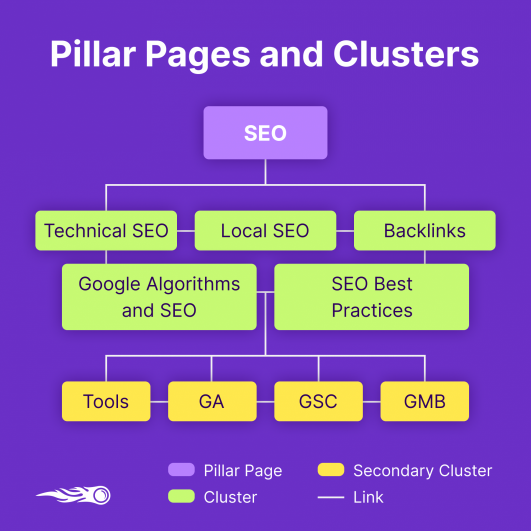 pillar pages clusters نحوه طراحی ساختار سایت برای سئو