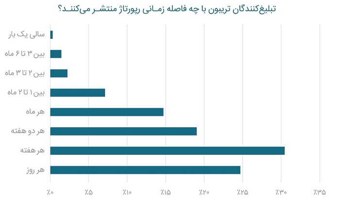 Triboon charge گزارش سال ۹۹ تریبون، اولین گزارش در حوزه رپورتاژ آگهی در ایران منتشر شد