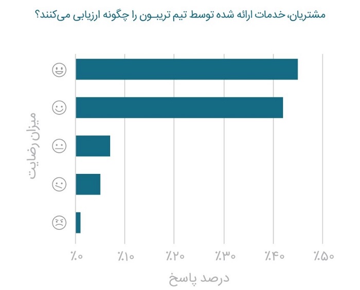 nbbdd گزارش سال ۹۹ تریبون، اولین گزارش در حوزه رپورتاژ آگهی در ایران منتشر شد